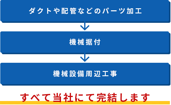 パーツの加工から施工まですべて1社で